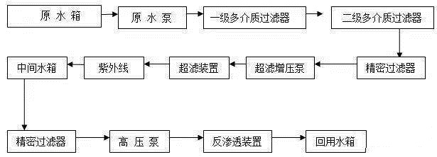 中水回用設(shè)備工藝