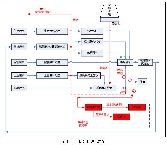 燃煤電廠廢水綜合利用及零排放構想