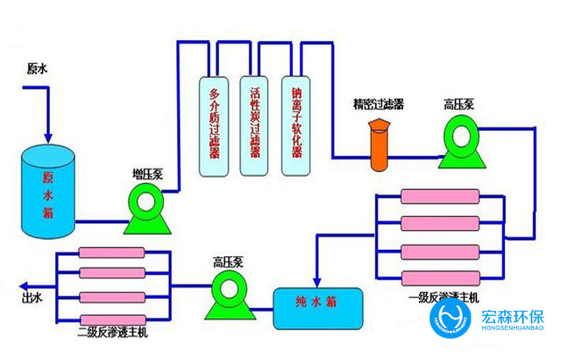 實(shí)驗室反滲透純水設(shè)備